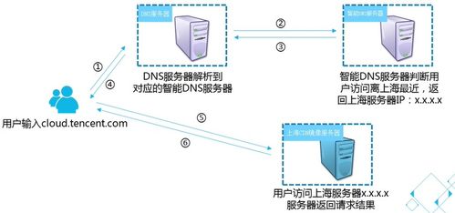 腾讯云CDN产品认证课程笔记（一） CDN概述与瑞刷网络实践指南